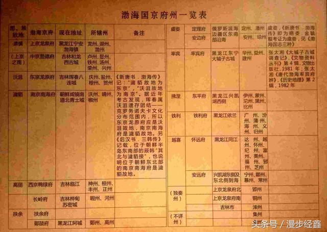 渤海国·尘封中的海东盛国