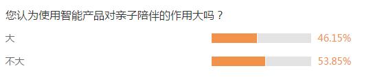 新浪育儿调查数据显示：53.85的网友认为智能产品对亲子陪伴的作用不大。